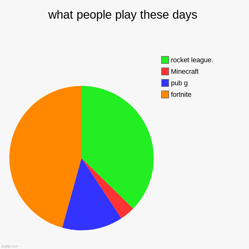 what people play these days | what people play these days | fortnite, pub g, Minecraft, rocket league. | image tagged in charts,pie charts | made w/ Imgflip chart maker