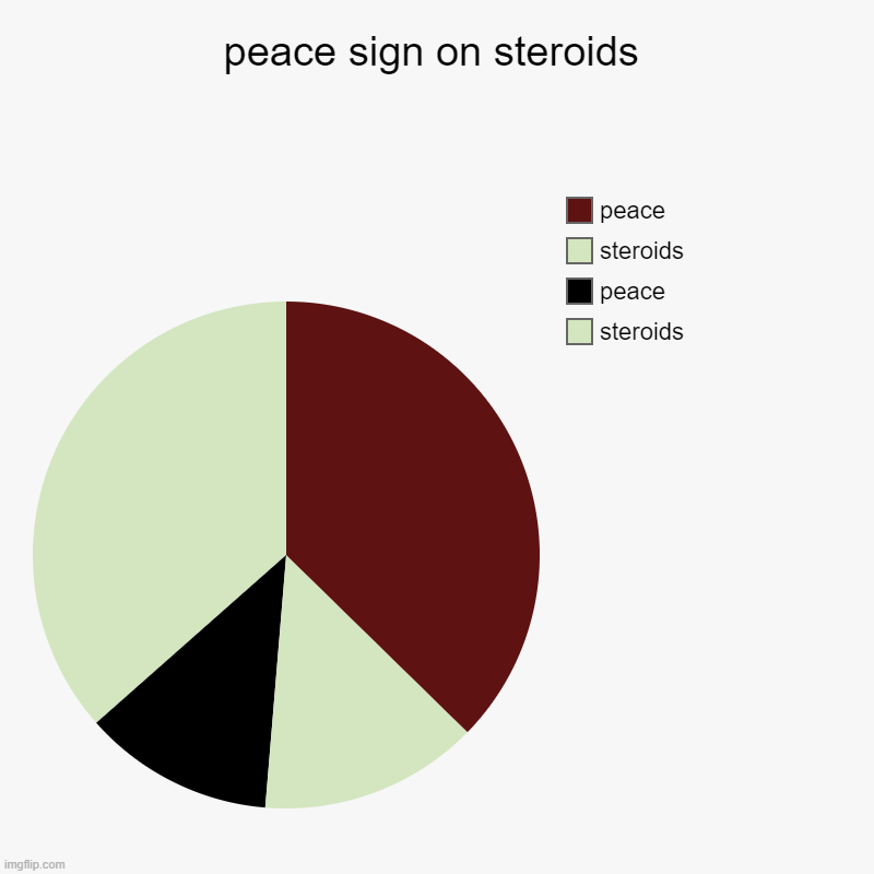 peace sign on steroids | steroids, peace, steroids, peace | image tagged in charts,pie charts | made w/ Imgflip chart maker