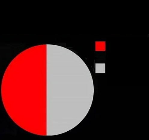 50-50 graph Blank Meme Template