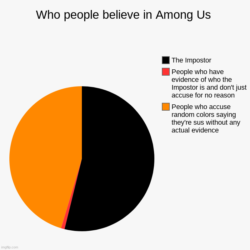 Who people believe in Among Us | People who accuse random colors saying they're sus without any actual evidence, People who have evidence of | image tagged in charts,pie charts | made w/ Imgflip chart maker