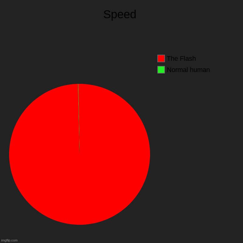 You are green | Speed | Normal human, The Flash | image tagged in charts,pie charts | made w/ Imgflip chart maker