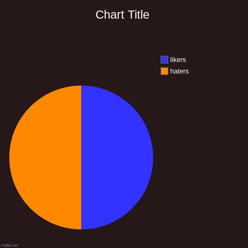 haters, likers | image tagged in charts,pie charts | made w/ Imgflip chart maker