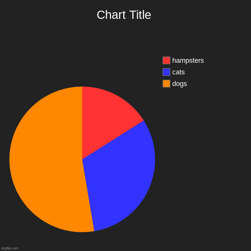 dogs, cats, hampsters | image tagged in charts,pie charts | made w/ Imgflip chart maker