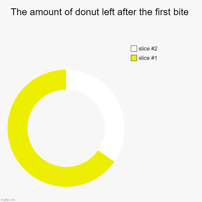 I eat too much | The amount of donut left after the first bite | | image tagged in charts,donut charts | made w/ Imgflip chart maker