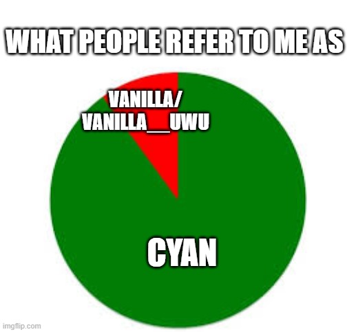 pie chart | WHAT PEOPLE REFER TO ME AS; VANILLA/ VANILLA__UWU; CYAN | image tagged in pie chart,memes | made w/ Imgflip meme maker