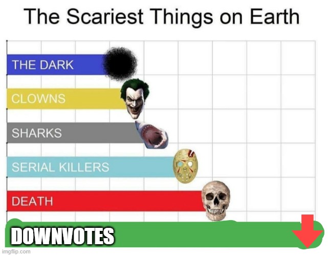 that thing it scares me! | DOWNVOTES | image tagged in scariest things on earth,downvote,graph | made w/ Imgflip meme maker