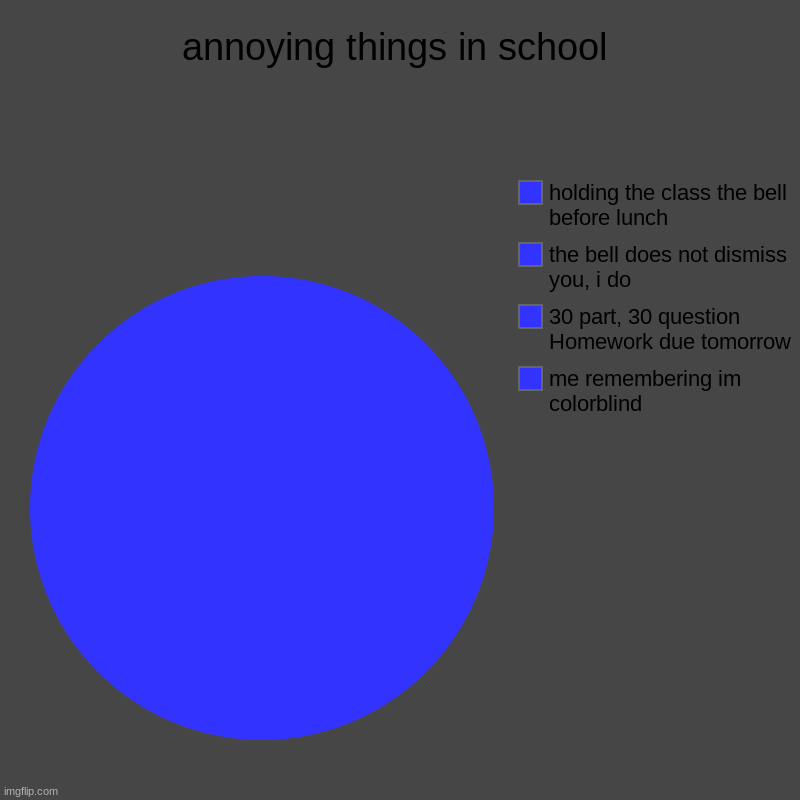 sh** im colorblind | annoying things in school | me remembering im colorblind, 30 part, 30 question Homework due tomorrow, the bell does not dismiss you, i do, h | image tagged in charts,pie charts | made w/ Imgflip chart maker