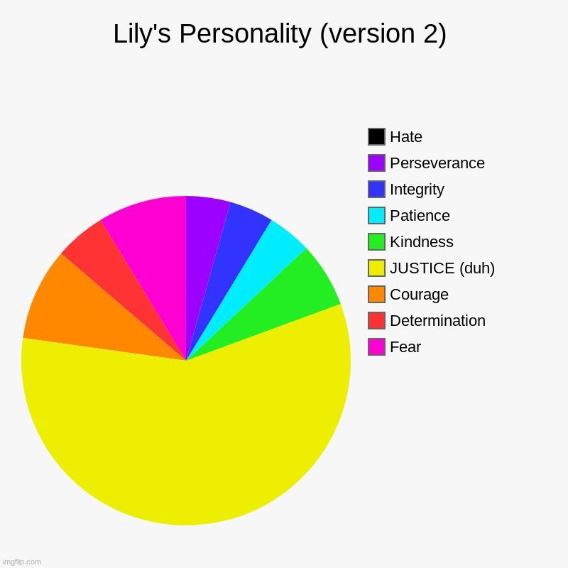 Yup. I redid it. Here ya go! | Lily's Personality (version 2) | Fear, Determination, Courage, JUSTICE (duh), Kindness, Patience, Integrity, Perseverance, Hate | image tagged in charts,pie charts | made w/ Imgflip chart maker