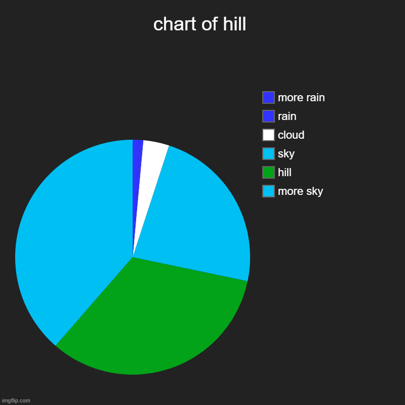 chart of hill | more sky, hill, sky, cloud, rain, more rain | image tagged in charts,pie charts | made w/ Imgflip chart maker