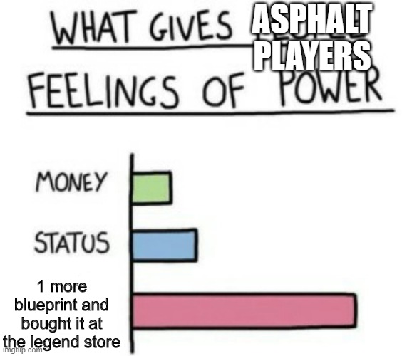 Asphalt Feelings | ASPHALT PLAYERS; 1 more blueprint and bought it at the legend store | image tagged in what gives people feelings of power | made w/ Imgflip meme maker