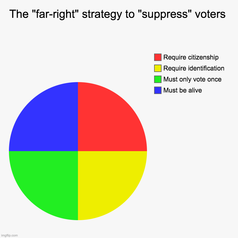 How dare those racists try to prevent voter fraud! | The "far-right" strategy to "suppress" voters | Must be alive, Must only vote once, Require identification, Require citizenship | image tagged in charts,pie charts,funny,memes,politics,voter fraud | made w/ Imgflip chart maker
