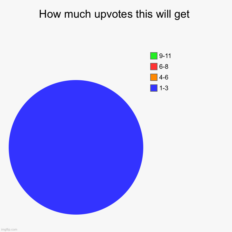 How much upvotes this will get | 1-3, 4-6, 6-8, 9-11 | image tagged in charts,pie charts | made w/ Imgflip chart maker