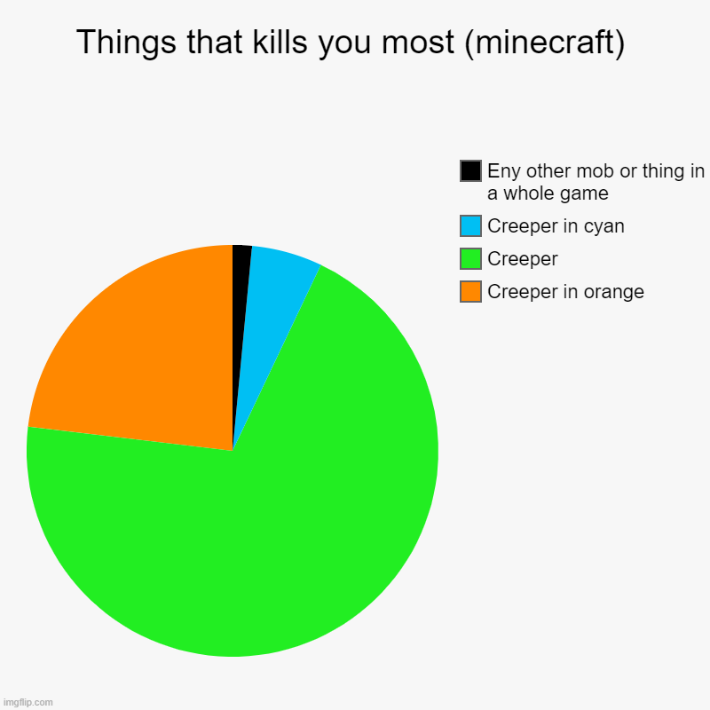 Things that kills you most (minecraft) | Creeper in orange, Creeper, Creeper in cyan, Eny other mob or thing in a whole game | image tagged in charts,pie charts | made w/ Imgflip chart maker