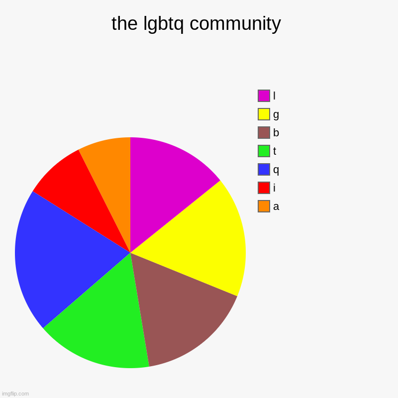 the lgbtq community | a, i, q, t, b, g, l | image tagged in charts,pie charts | made w/ Imgflip chart maker