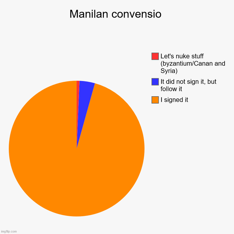 Manilan convensio | I signed it, It did not sign it, but follow it, Let's nuke stuff (byzantium/Canan and Syria) | image tagged in charts,pie charts | made w/ Imgflip chart maker