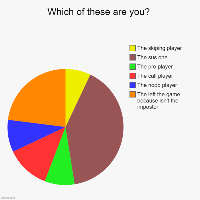 Peoples on among us | Which of these are you? | The left the game because isn't the impostor, The noob player, The call player, The pro player, The sus one, The s | image tagged in charts,pie charts | made w/ Imgflip chart maker