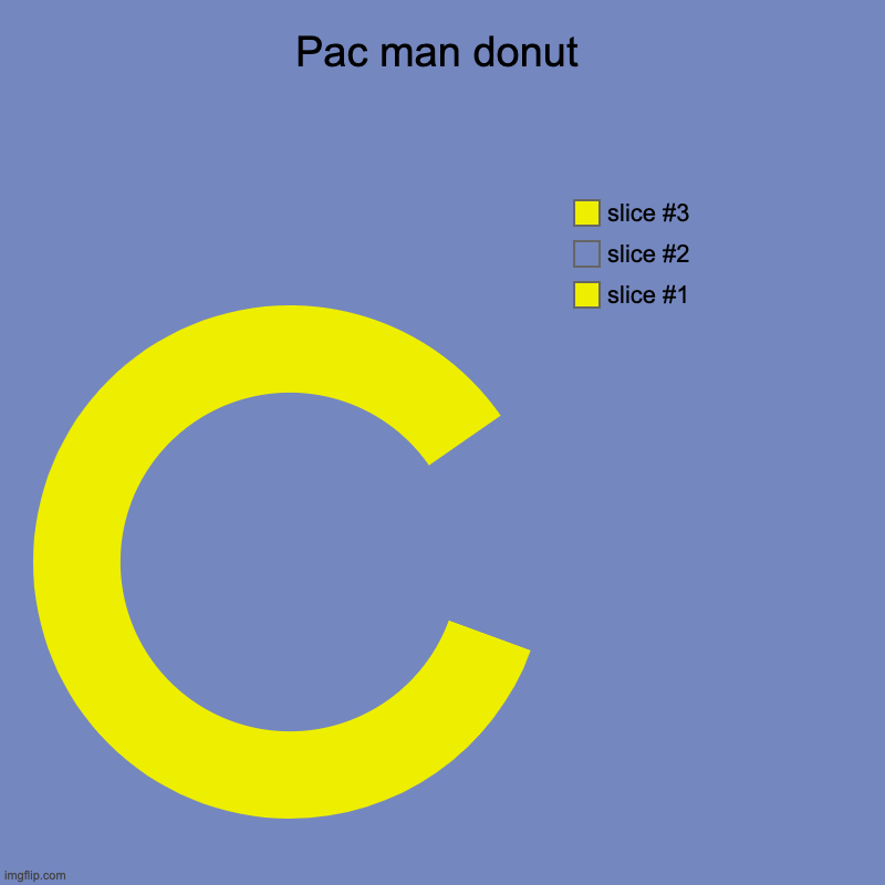 Pac man donut | | image tagged in charts,donut charts | made w/ Imgflip chart maker