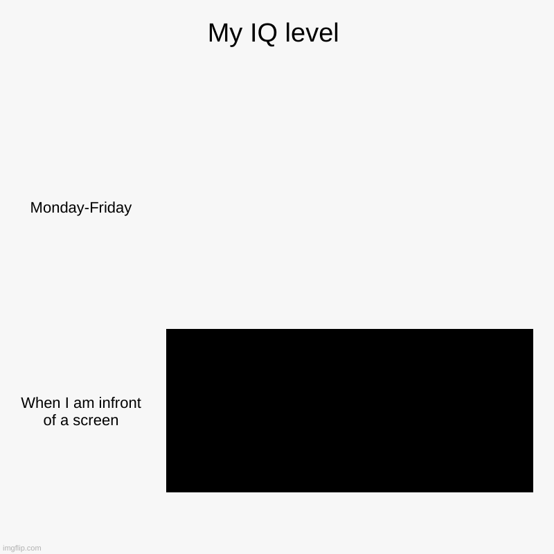 My IQ levels | My IQ level | Monday-Friday, When I am infront of a screen | image tagged in charts,bar charts | made w/ Imgflip chart maker