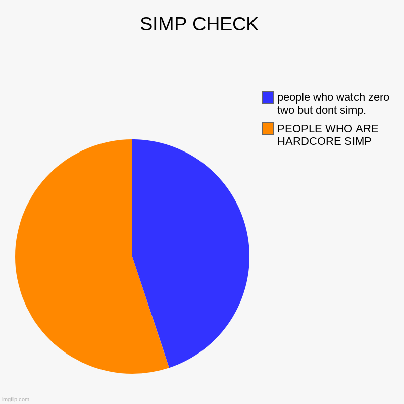 E | SIMP CHECK | PEOPLE WHO ARE HARDCORE SIMP, people who watch zero two but dont simp. | image tagged in charts,pie charts | made w/ Imgflip chart maker