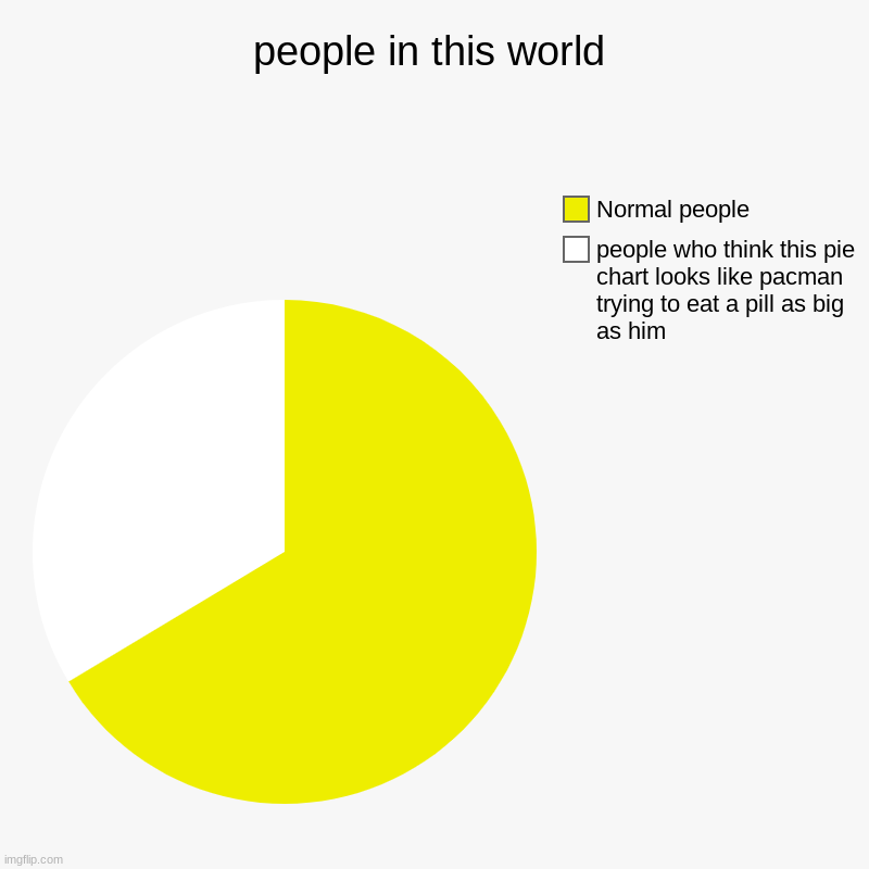 people in this world | people who think this pie chart looks like pacman trying to eat a pill as big as him, Normal people | image tagged in charts,pie charts | made w/ Imgflip chart maker