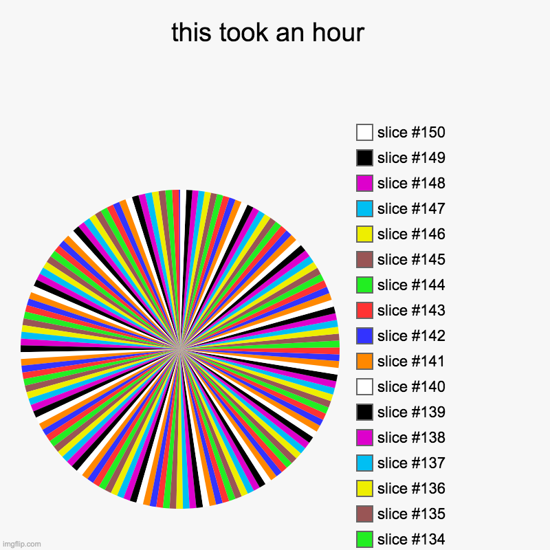 this took an hour  | | image tagged in charts,pie charts | made w/ Imgflip chart maker