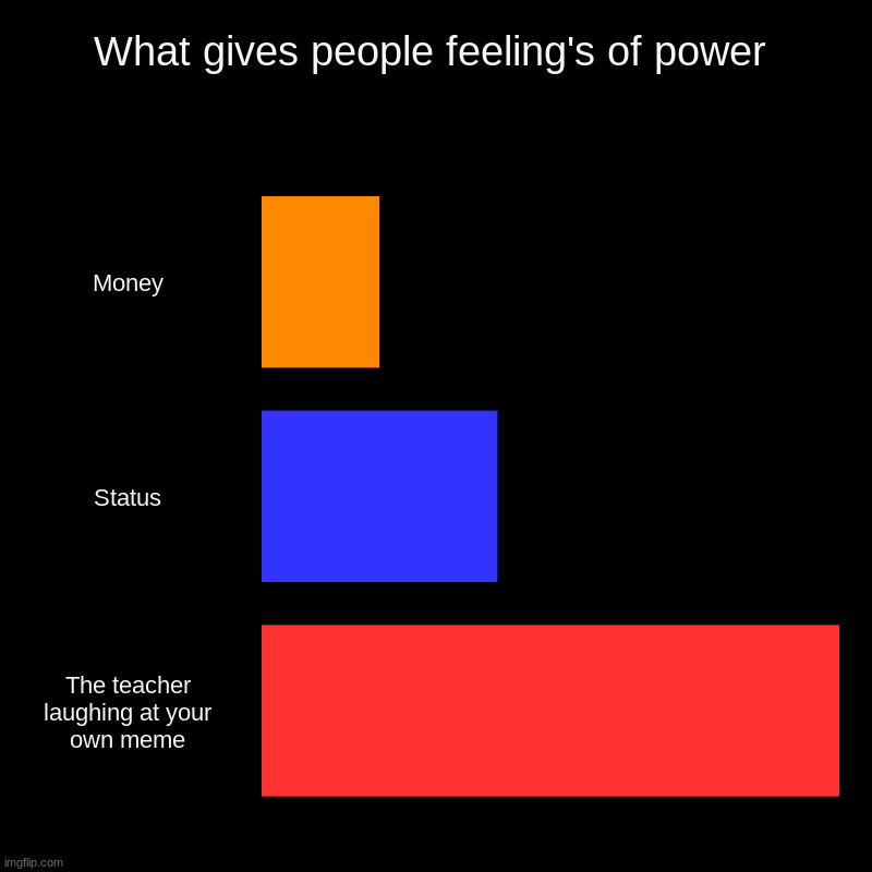 What gives people feeling's of power | Money, Status, The teacher laughing at your own meme | image tagged in charts,bar charts | made w/ Imgflip chart maker