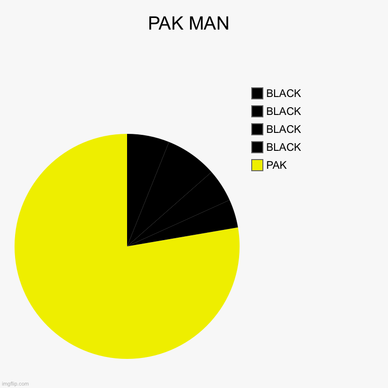 PAK MAN  | PAK, BLACK, BLACK, BLACK, BLACK | image tagged in charts,pie charts | made w/ Imgflip chart maker