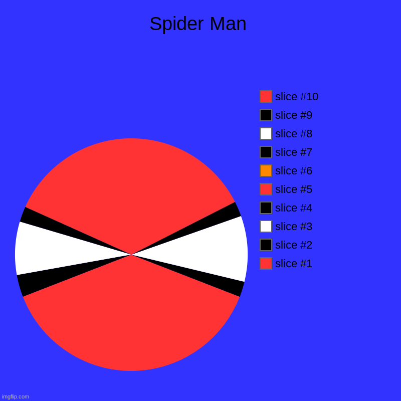 Spider Man | | image tagged in charts,pie charts,marvel,spiderman | made w/ Imgflip chart maker