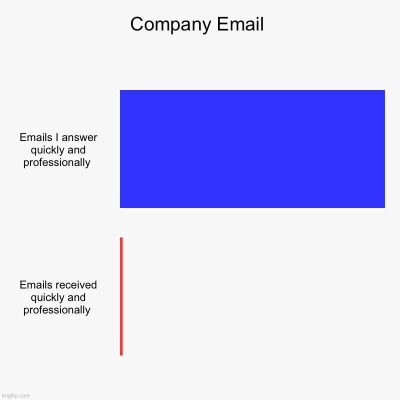 Company Email | Emails I answer quickly and professionally , Emails received quickly and professionally | image tagged in charts,bar charts | made w/ Imgflip chart maker
