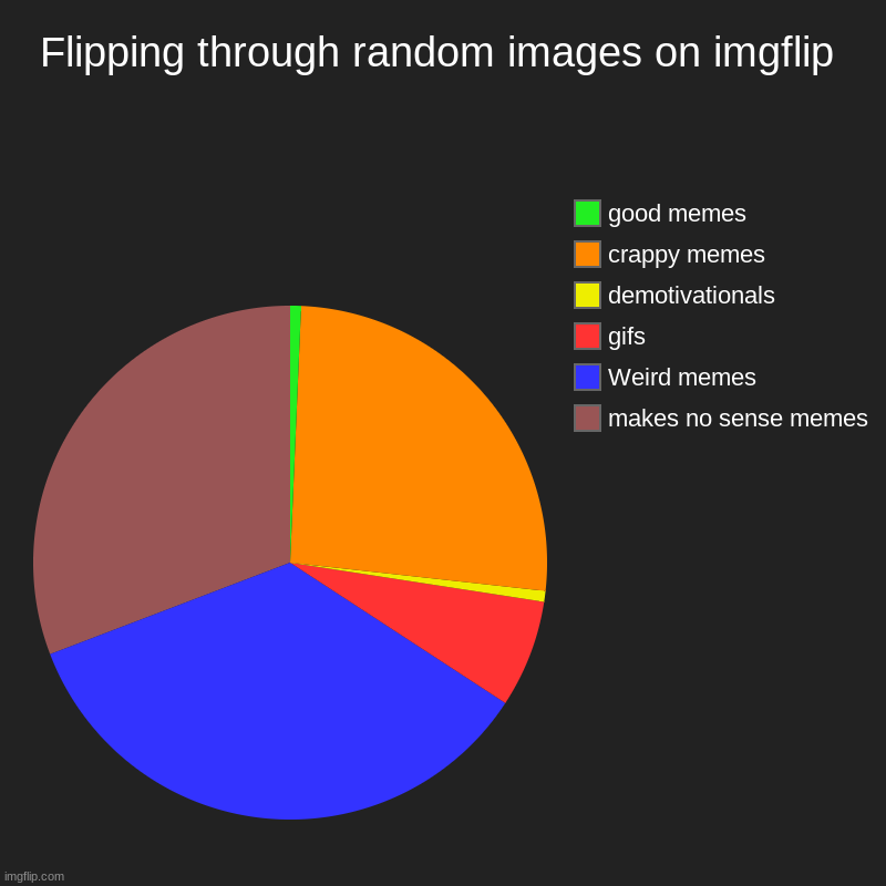 Literally | Flipping through random images on imgflip | makes no sense memes , Weird memes, gifs, demotivationals, crappy memes, good memes | image tagged in charts,pie charts | made w/ Imgflip chart maker