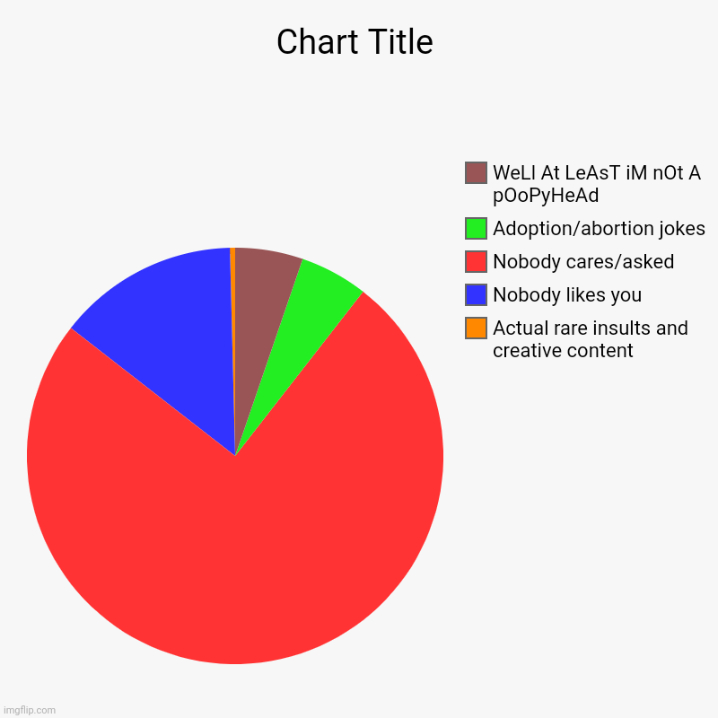 Actual rare insults and creative content, Nobody likes you, Nobody cares/asked, Adoption/abortion jokes, WeLl At LeAsT iM nOt A pOoPyHeAd | image tagged in charts,pie charts | made w/ Imgflip chart maker