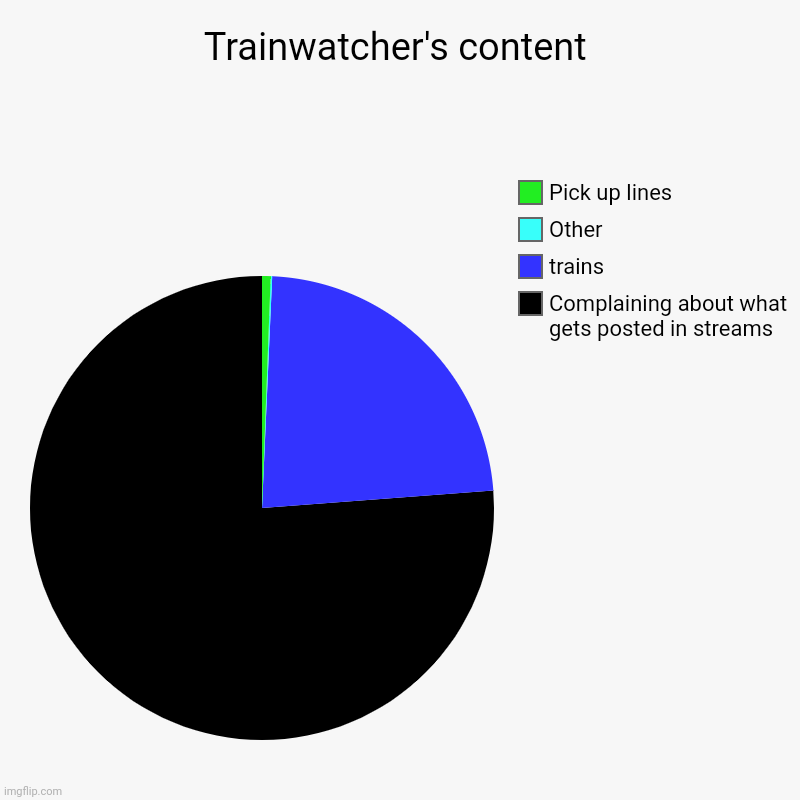 This. Is. A. Joke. | Trainwatcher's content | Complaining about what gets posted in streams, trains, Other, Pick up lines | image tagged in charts,pie charts | made w/ Imgflip chart maker