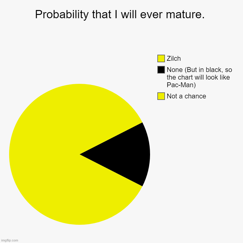 Probability that I will ever mature. | Not a chance, None (But in black, so the chart will look like Pac-Man), Zilch | image tagged in charts,pie charts,maturing,zilch,not a chance,pac-man | made w/ Imgflip chart maker