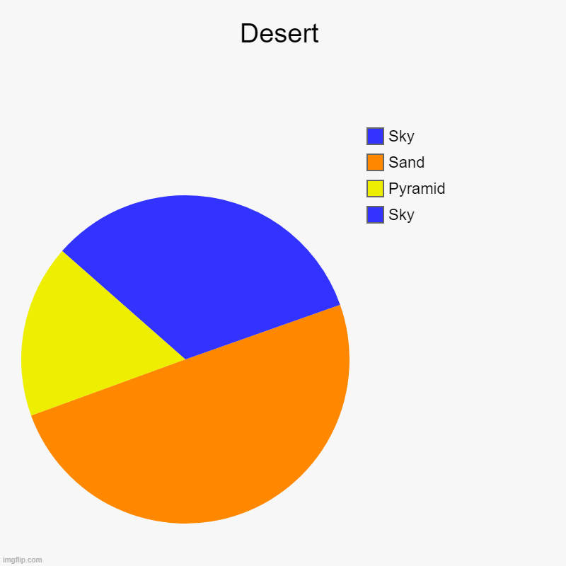 dessert | Desert | Sky, Pyramid, Sand, Sky | image tagged in charts,pie charts,desert,pyramid | made w/ Imgflip chart maker
