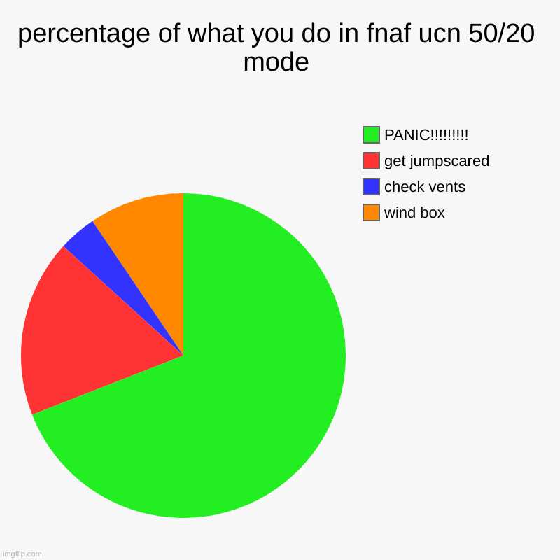 when you play ucn 50/20 mode | percentage of what you do in fnaf ucn 50/20 mode | wind box, check vents, get jumpscared, PANIC!!!!!!!!! | image tagged in charts,pie charts,fnaf ucn | made w/ Imgflip chart maker