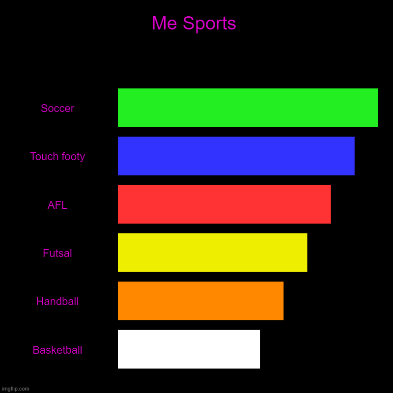 OOOOOOOOOOOOOOOOOOOOOFFFFFFFFFFFFFFFFFFFFFFFFFFFFFFFFFFF | Me Sports | Soccer, Touch footy, AFL, Futsal, Handball, Basketball | image tagged in charts,bar charts | made w/ Imgflip chart maker