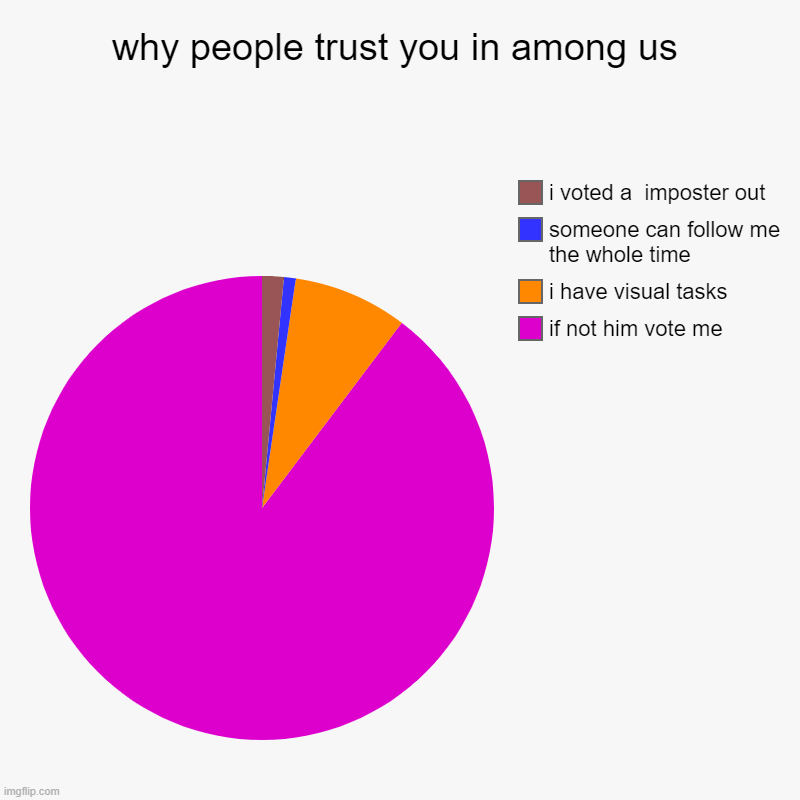 why people trust you in among us | if not him vote me, i have visual tasks, someone can follow me the whole time, i voted a  imposter out | image tagged in charts,pie charts,among us | made w/ Imgflip chart maker