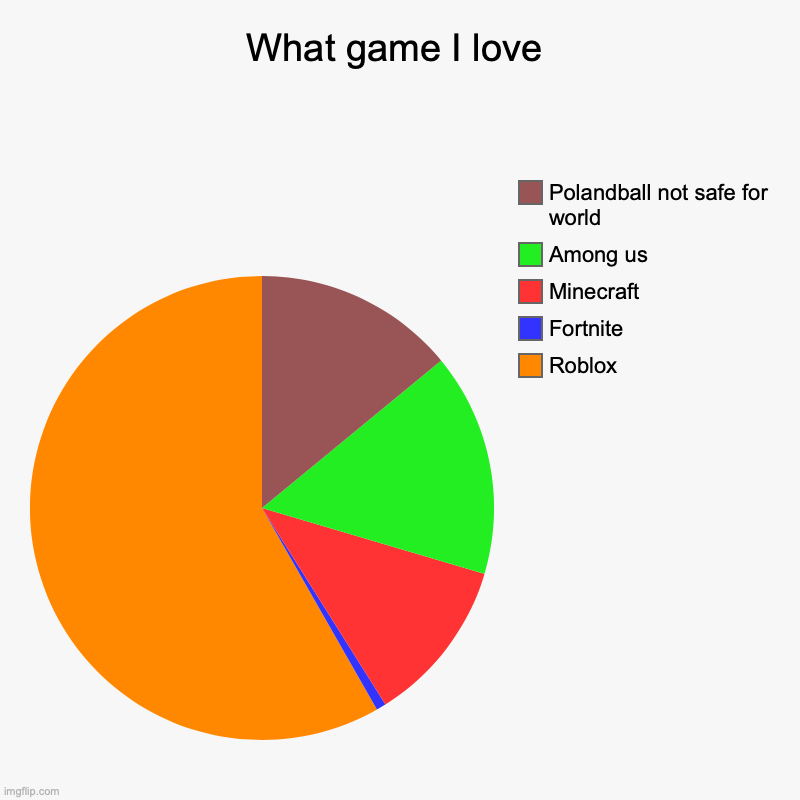 What game I love | Roblox, Fortnite, Minecraft, Among us, Polandball not safe for world | image tagged in charts,pie charts | made w/ Imgflip chart maker
