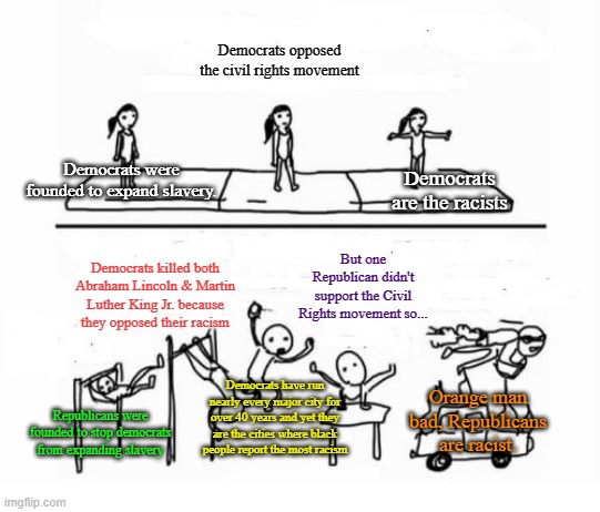 Mental Gymnastics | Democrats were founded to expand slavery. Republicans were founded to stop democrats from expanding slavery Democrats opposed the civil righ | image tagged in mental gymnastics | made w/ Imgflip meme maker