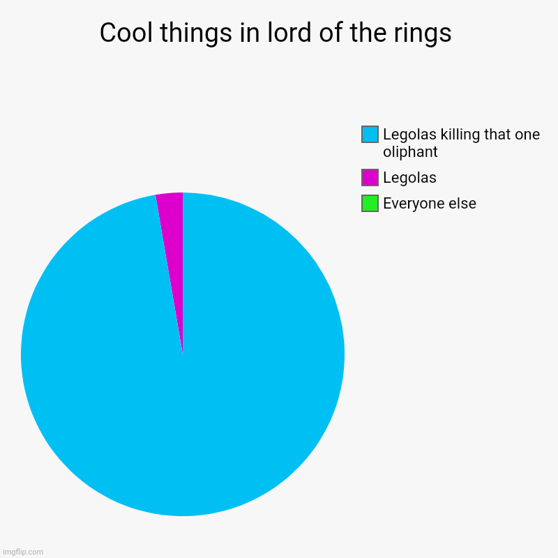 Cool things in lord of the rings | Everyone else, Legolas, Legolas killing that one oliphant | image tagged in charts,pie charts | made w/ Imgflip chart maker