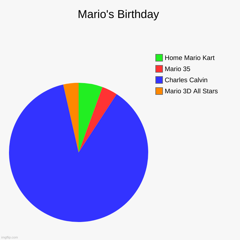Mario's 35 Birthday | Mario's Birthday | Mario 3D All Stars, Charles Calvin, Mario 35, Home Mario Kart | image tagged in charts,pie charts | made w/ Imgflip chart maker