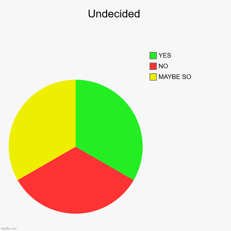 Undecided | MAYBE SO, NO, YES | image tagged in charts,pie charts | made w/ Imgflip chart maker