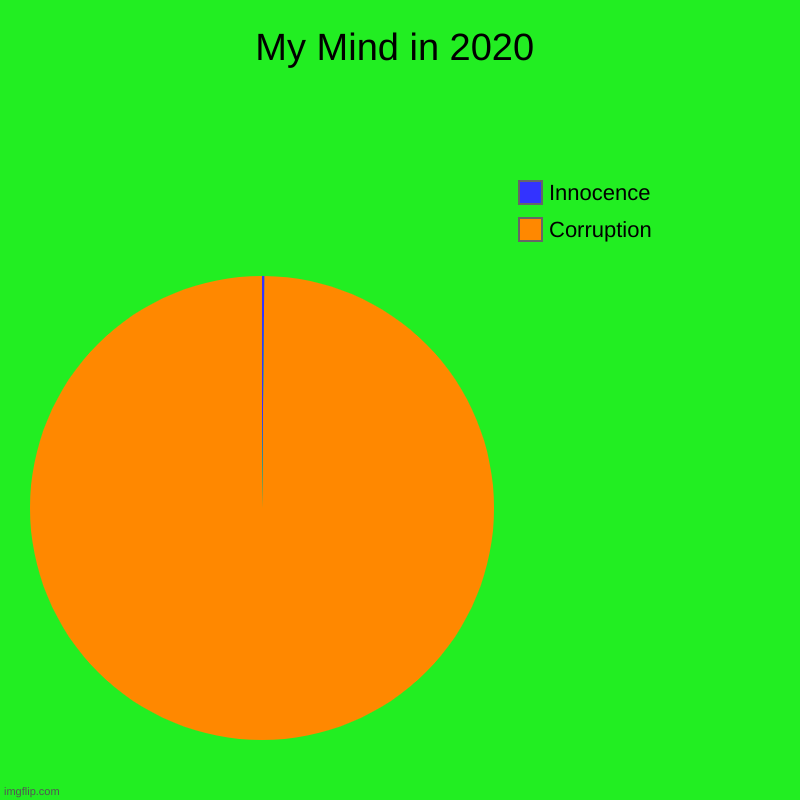 My Mind in 2020 | Corruption, Innocence | image tagged in charts,pie charts | made w/ Imgflip chart maker