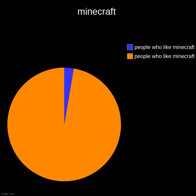 minecraft | people who like minecraft, people who like minecraft | image tagged in charts,pie charts | made w/ Imgflip chart maker