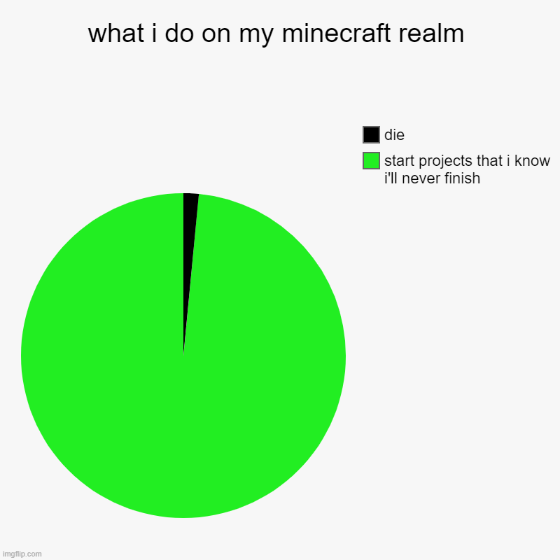 minecraft | what i do on my minecraft realm | start projects that i know i'll never finish, die | image tagged in charts,pie charts | made w/ Imgflip chart maker