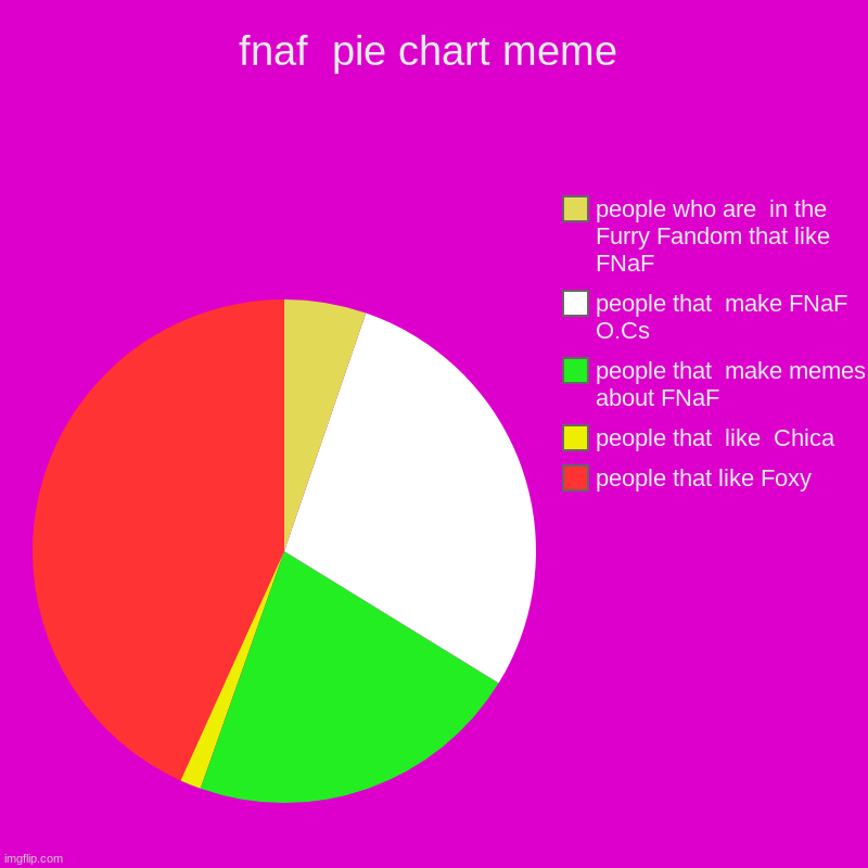 fnaf  pie chart meme | people that like Foxy, people that  like  Chica, people that  make memes about FNaF, people that  make FNaF  O.Cs, pe | image tagged in charts,pie charts | made w/ Imgflip chart maker