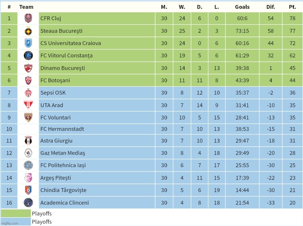 My Romanian Liga 1 Table Prediction | image tagged in memes,romania,futbol,cfr cluj,fcsb,steaua | made w/ Imgflip meme maker