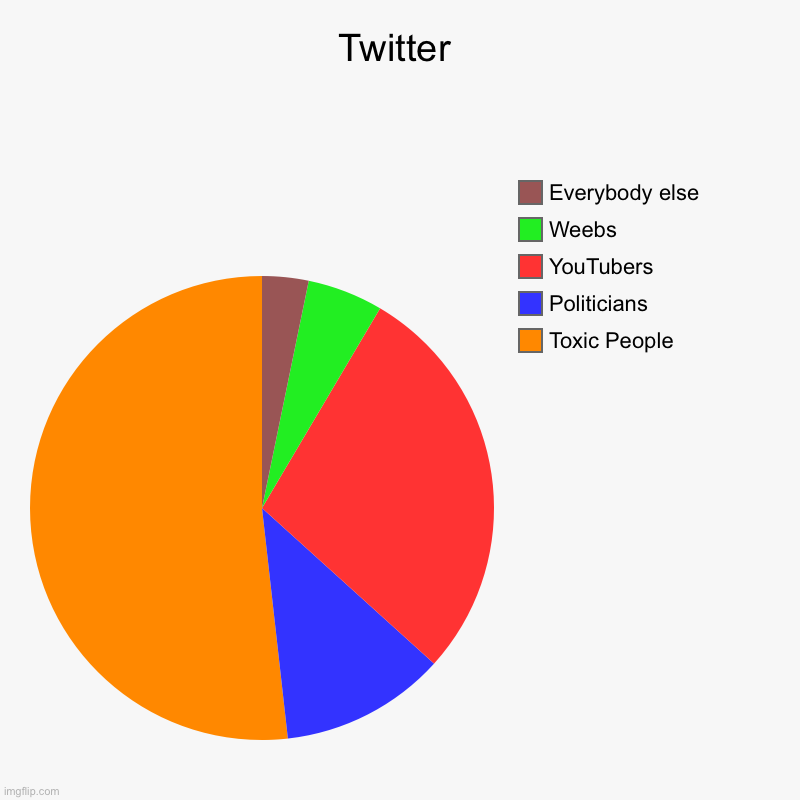 Twitter | Toxic People, Politicians, YouTubers, Weebs, Everybody else | image tagged in charts,pie charts | made w/ Imgflip chart maker