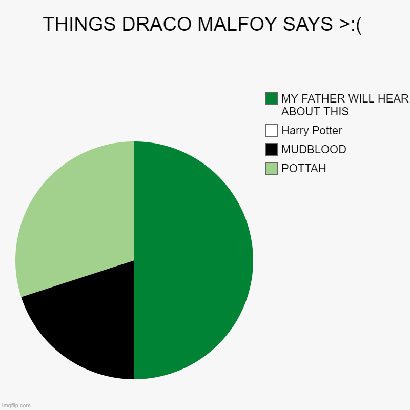 I dont like draco anyways | THINGS DRACO MALFOY SAYS >:( | POTTAH, MUDBLOOD, Harry Potter, MY FATHER WILL HEAR ABOUT THIS | image tagged in charts,pie charts | made w/ Imgflip chart maker