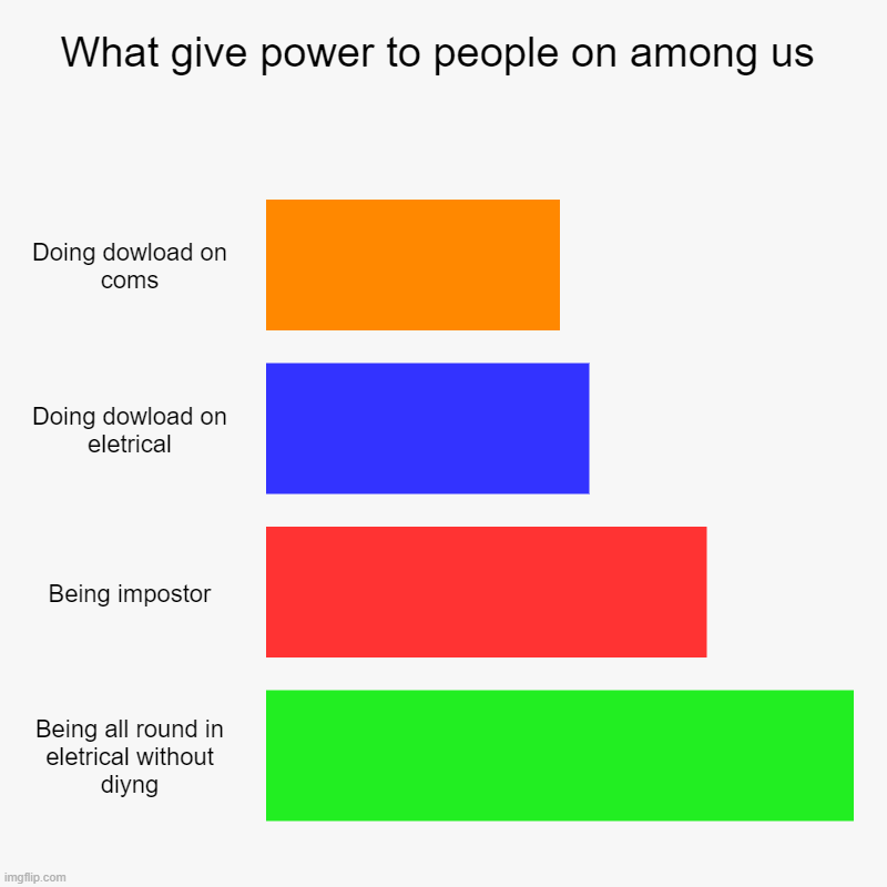 yeah | What give power to people on among us | Doing dowload on coms, Doing dowload on eletrical, Being impostor, Being all round in eletrical with | image tagged in charts,bar charts | made w/ Imgflip chart maker